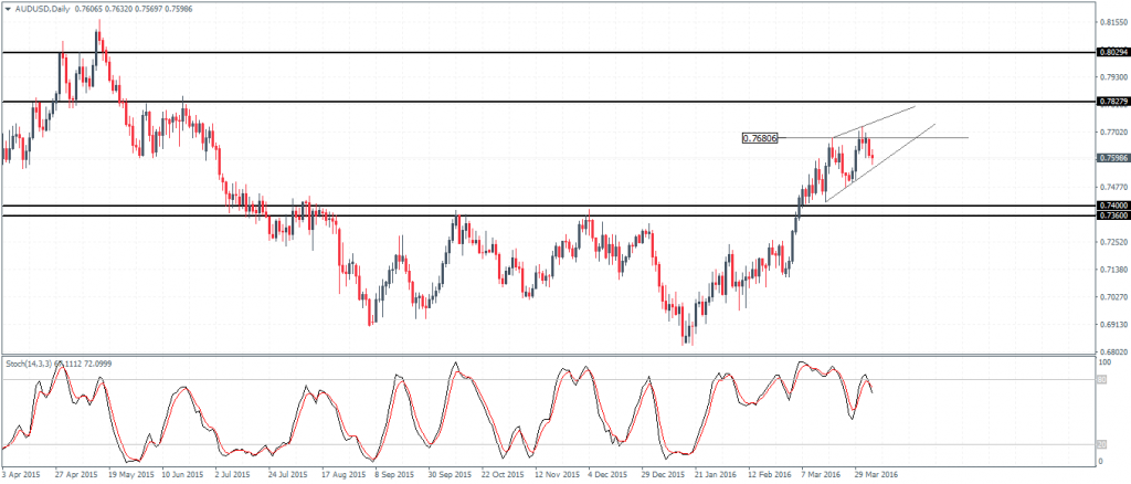 AUDUSD - Daily Chart, rising wedge pattern