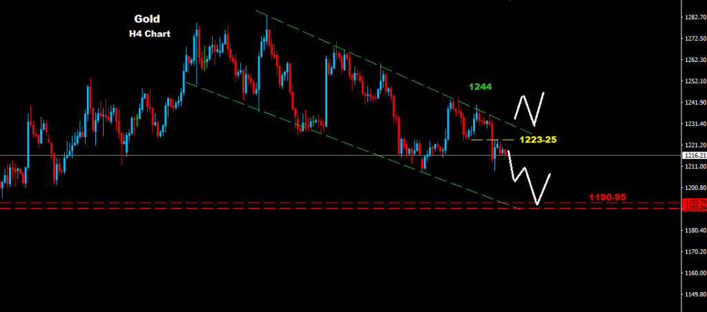 الذهب 2016-04-04