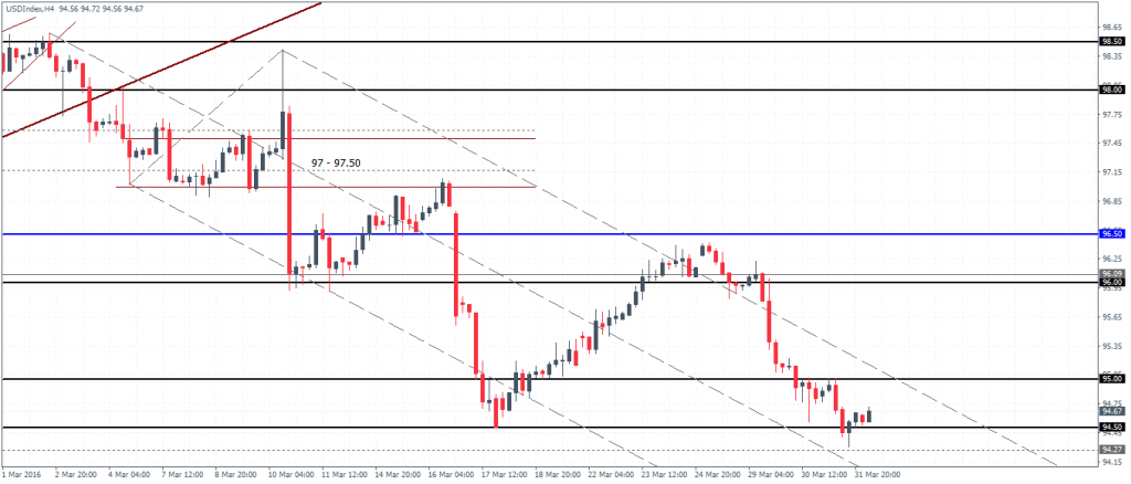 US Dollar Index- H4 Chart (Short term recovery is likely towards 96.0)