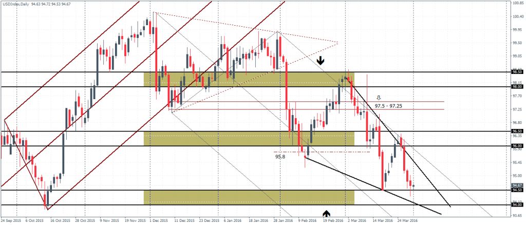 US Dollar Index- Daily Chart, watch a potential falling wedge pattern