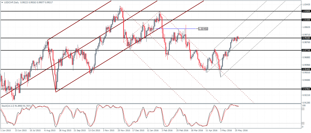 USDCHF - Preparing for a move to parity