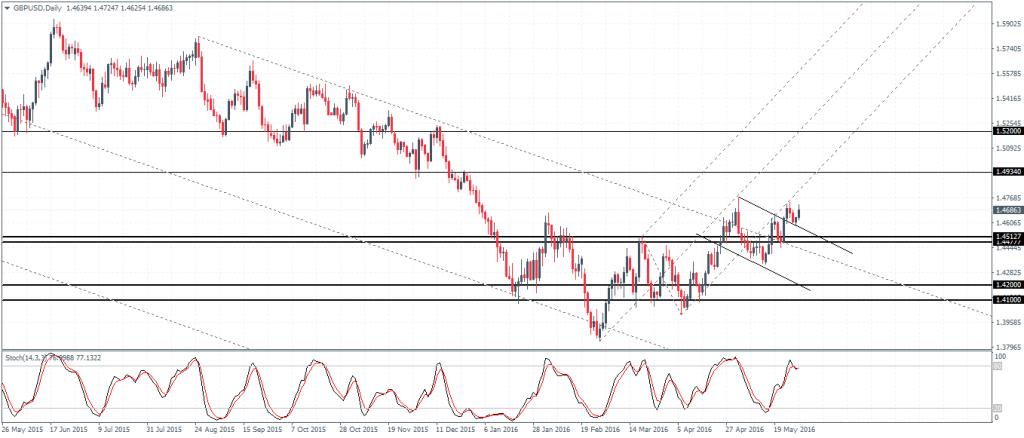 GBPUSD - Pullback to support at 1.4512