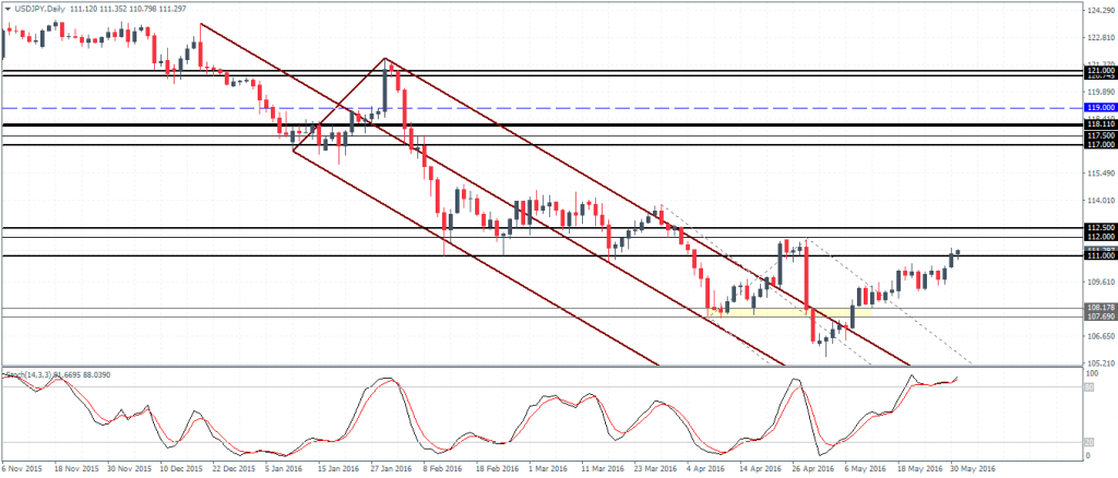 USDJPY - Price likely to test 108 to establish support