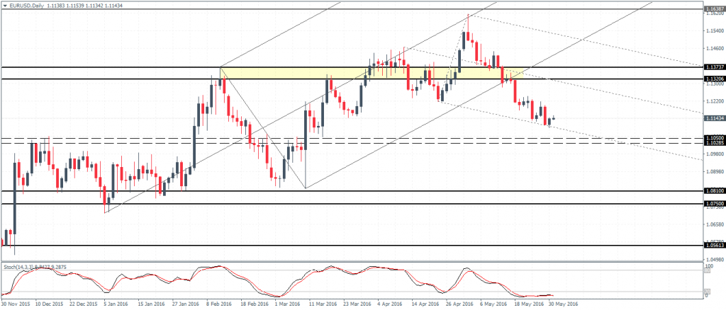 EURUSD - Watch for a pullback to 1.130