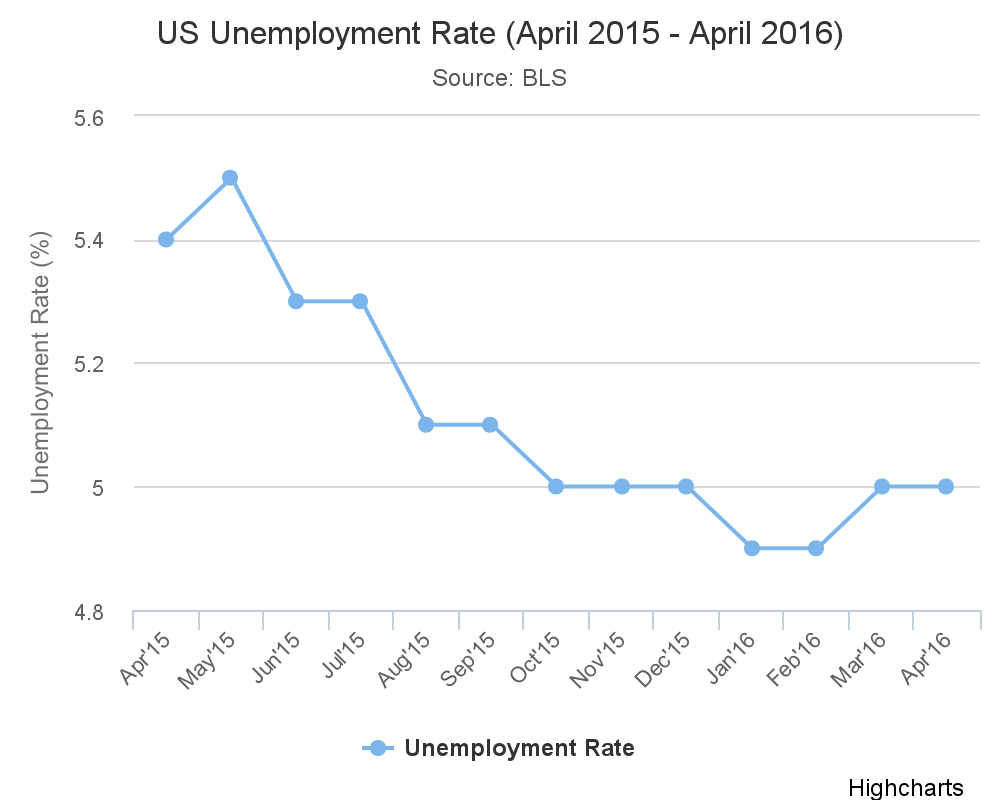 5.0%: US Unemployment Rate (April 2016)