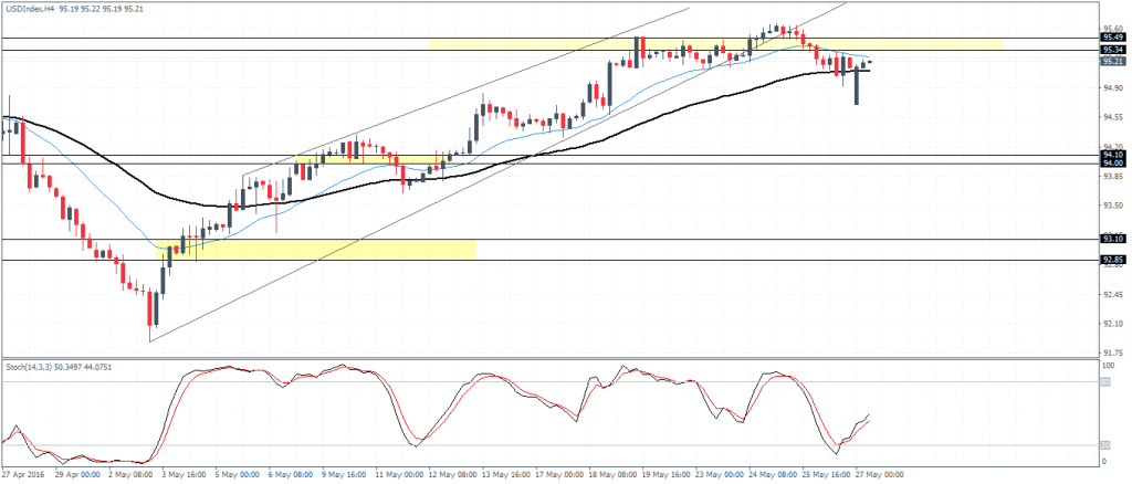 US Dollar Index – 4-hour time frame: Price below minor resistance at 95.5 – 95.35