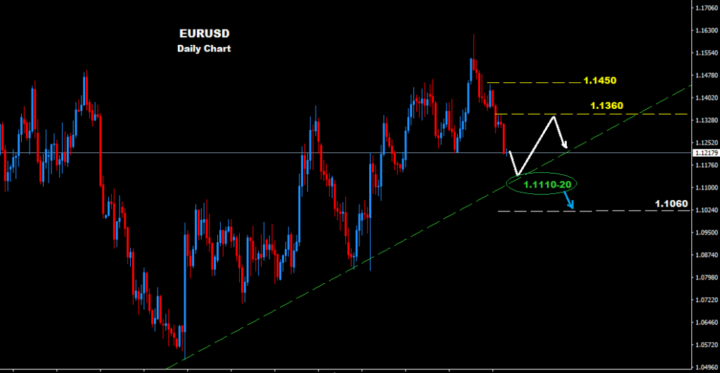 اليورو/دولار 2016-05-24