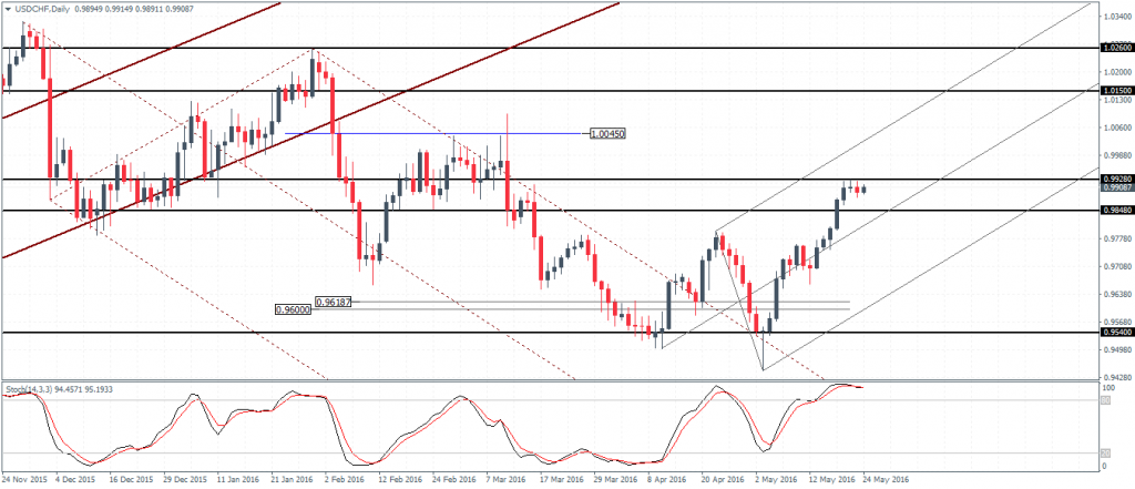USDCHF likely to target 1.0, but pull back to 0.985 likely