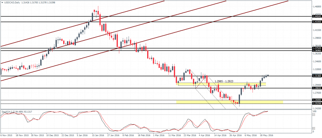 USDCAD at resistance 1.313. Pull back to 1.2985 - 1.293