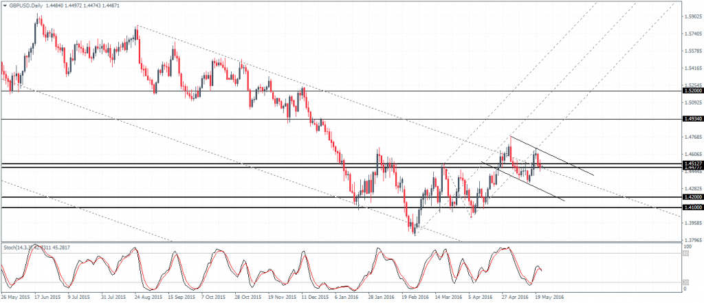 GBPUSD at 1.45 support