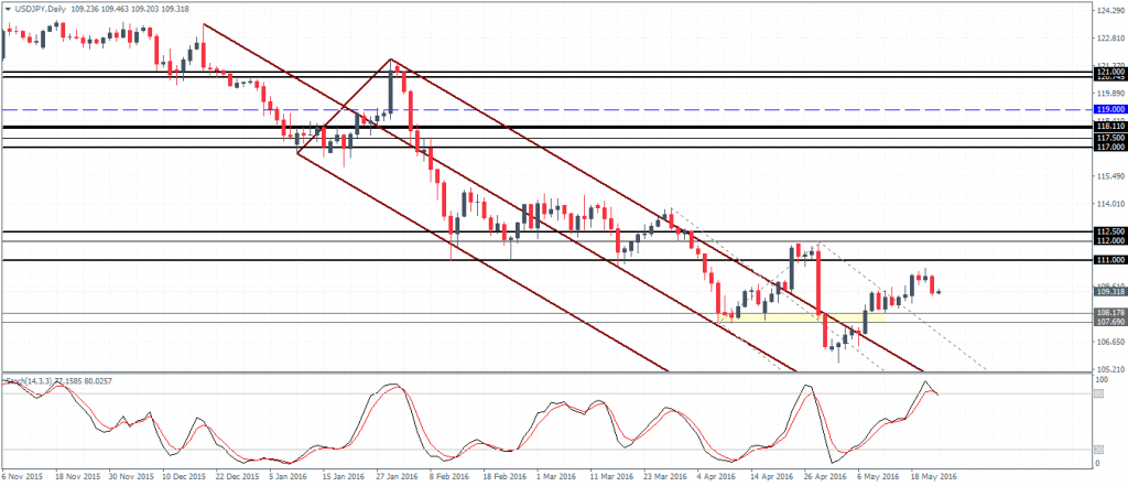 USDJPY likely to retrace to 108