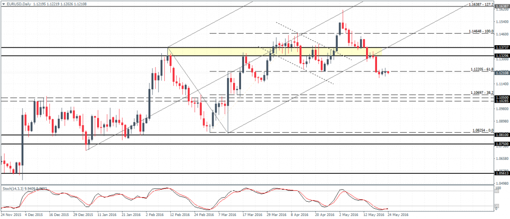 EURUSD at support (1.12) following a failed bull flag pattern