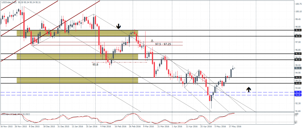 US Dollar Index Daily Chart: Price above 94 support