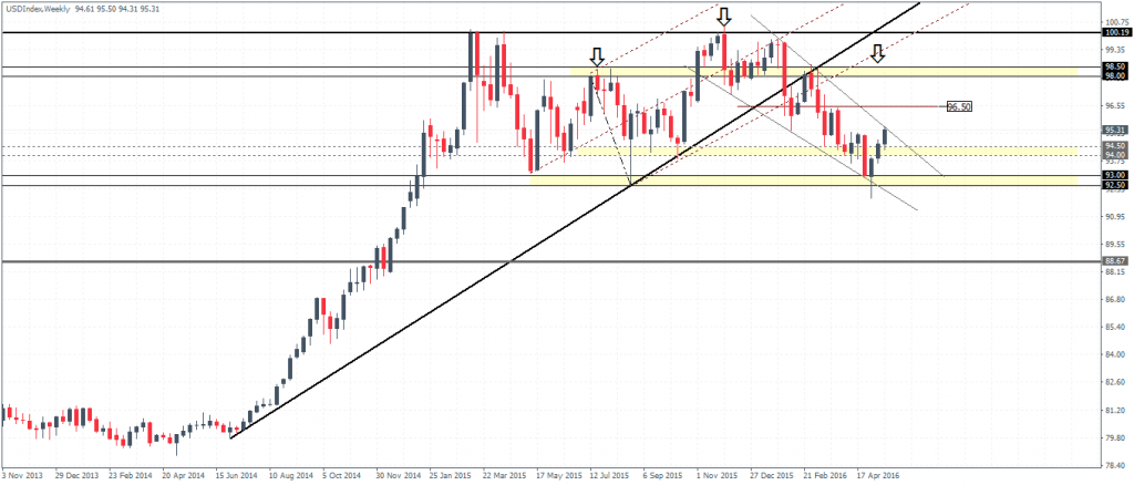 US Dollar Index – Weekly Chart