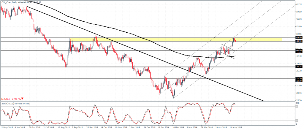 Crude Oil (Continuous Contract) – Daily Chart