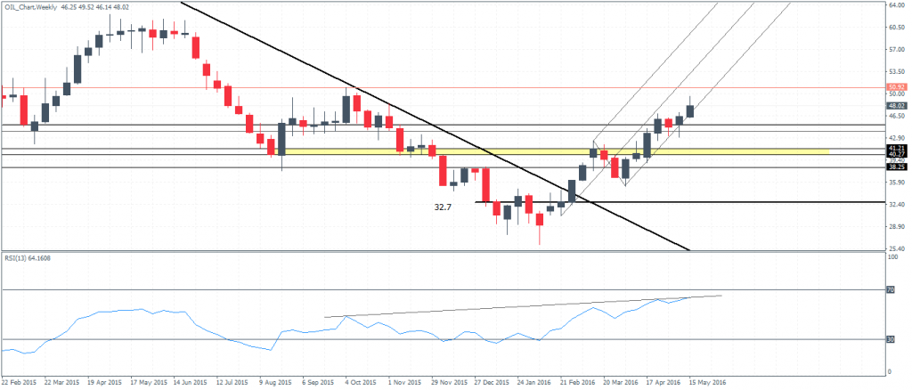 Crude Oil Weekly Chart (Continuous Contract)