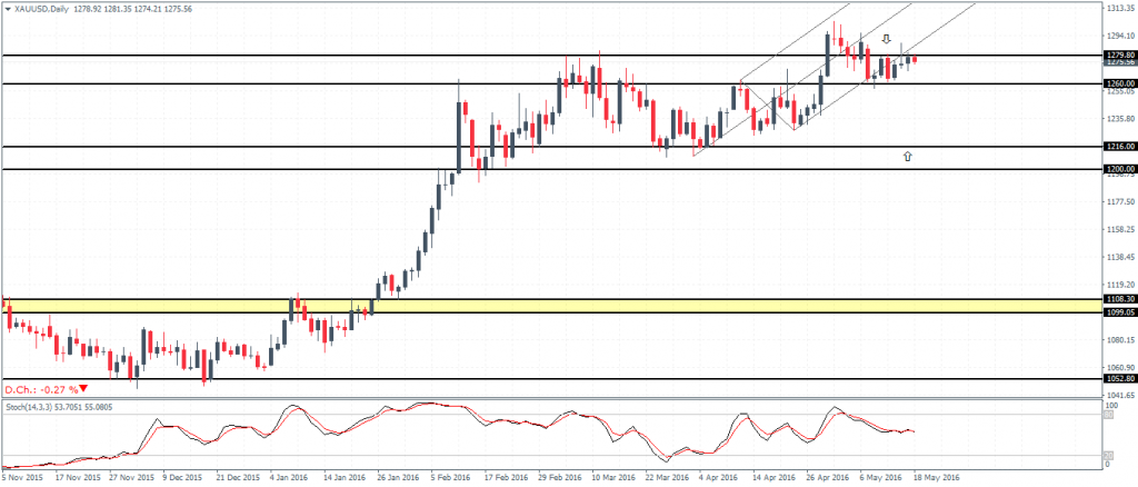 Gold – Daily Chart: Price below 1279 resistance