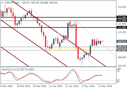 (USDJPY) – Supported above 107