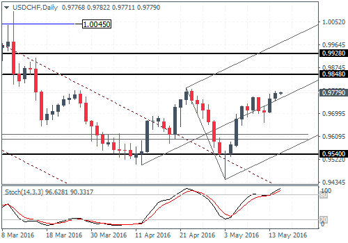(USDCHF) – Likely to establish support at 0.96