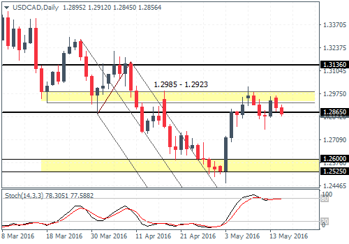 (USDCAD) – Hidden divergence and resistance at 1.2975