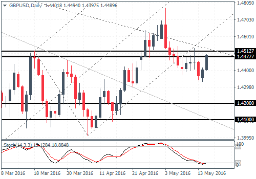(GBPUSD) – Price near resistance of 1.45