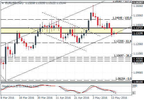 (EURUSD) 1.130 Support is holding up for now