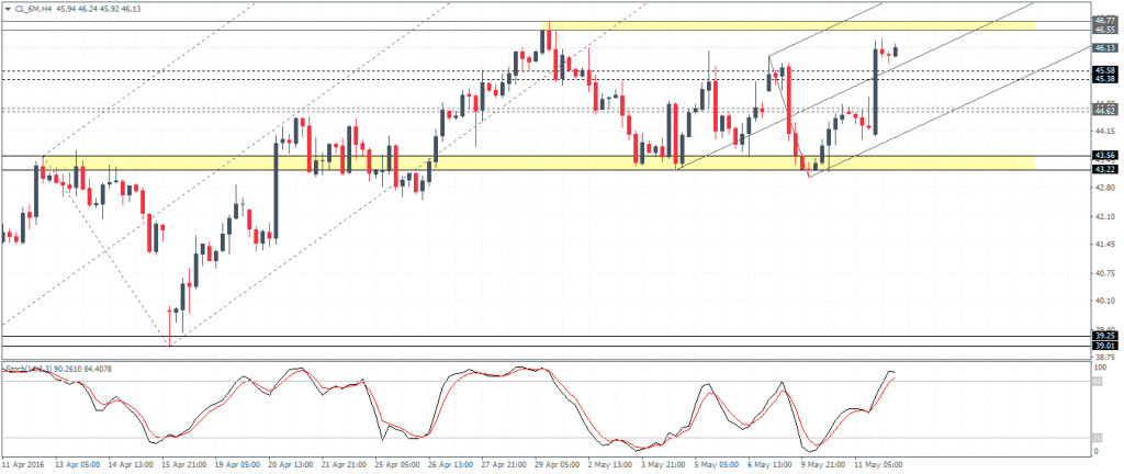 Crude Oil futures – Price action likely to stay range bound
