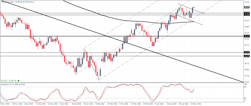 Crude Oil (Continuous Contract) – Daily Chart, bullish flag pattern