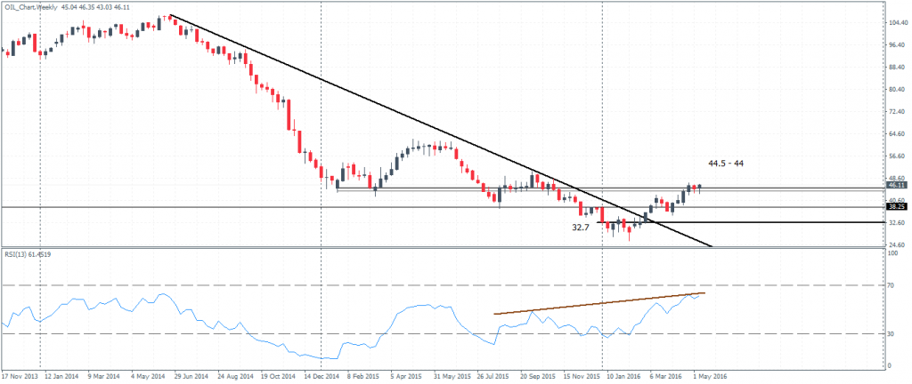 Crude Oil Weekly Chart (Continuous Contract)