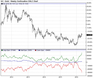 GC Weekly Continous Contract with CoT