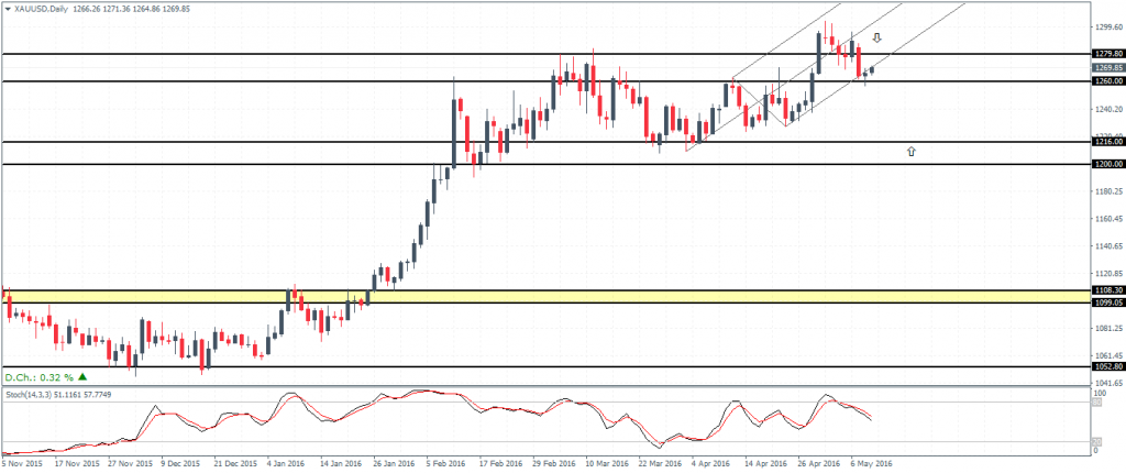 Gold – Daily Chart: Watch for a lower high