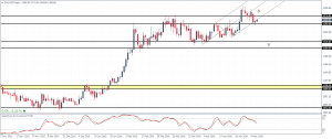 Gold – Daily Chart: Watch for a lower high