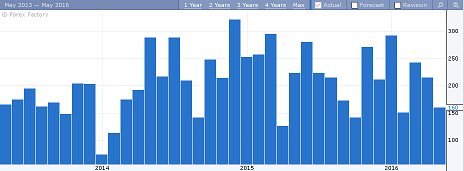 Monthly Nonfarm payrolls - April 2016 (Source: Forexfactory.com)