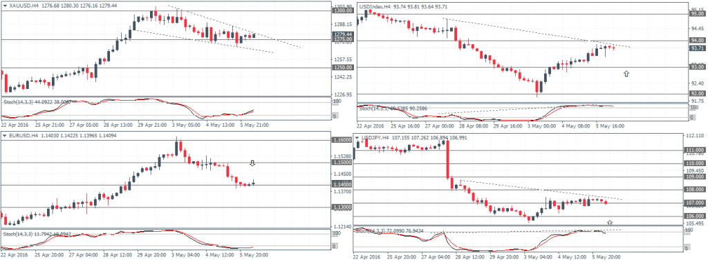 NFP - Tech. Levels (US Dollar Index, Gold, EURUSD, USDJPY)