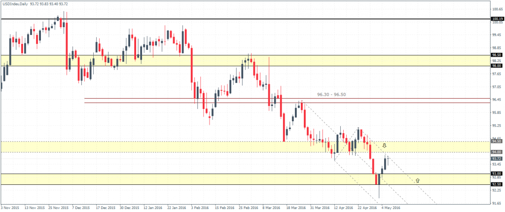 US Dollar Index Daily Chart: Possible pull back to 93.0