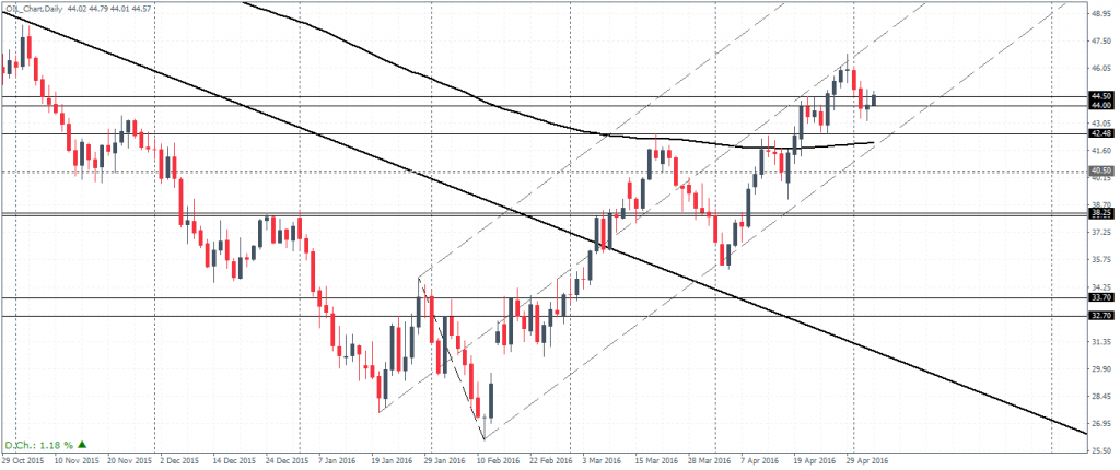 Crude Oil (Continuous Contract) – Daily Chart, price at resistance of 44.5 – 44.0