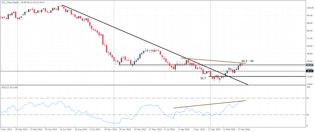 Crude Oil Weekly Chart (Continuous Contract)