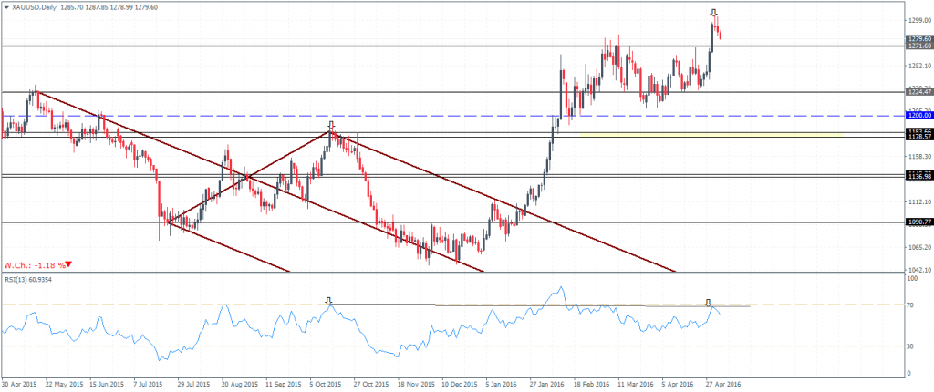 Gold – Daily Chart: Bearish Divergence
