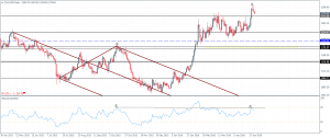 Gold – Daily Chart: Bearish Divergence