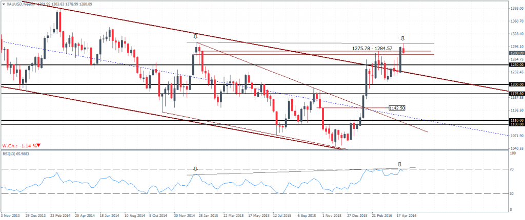 Gold – Weekly Chart: Hidden Divergence