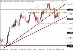 AUDUSD – Minor Support at 0.75