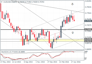 AUDUSD – Weekly Chart, Hidden Divergence with support at 0.734