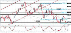 USDCHF: Price at support, 0.954 - 0.94