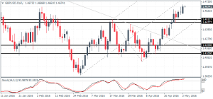 GBPUSD - Inverse Head and Shoulders continues to show upside momentum
