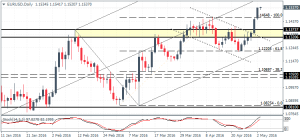 EURUSD - Bullish flag could see further upside continuation