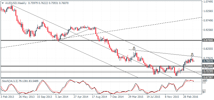 AUDUSD – Weekly Overview, 2nd May 2016