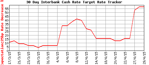 April 29th Probability of a 25bps rate cut: 58% (Source: ASX)