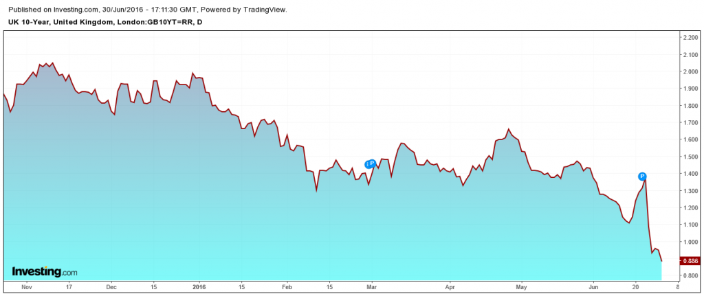 UK 10-Year Bond Chart