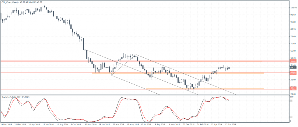 WTI Crude Oil ($49.39) – Weekly Chart, price supported above 44.80 – 43.40