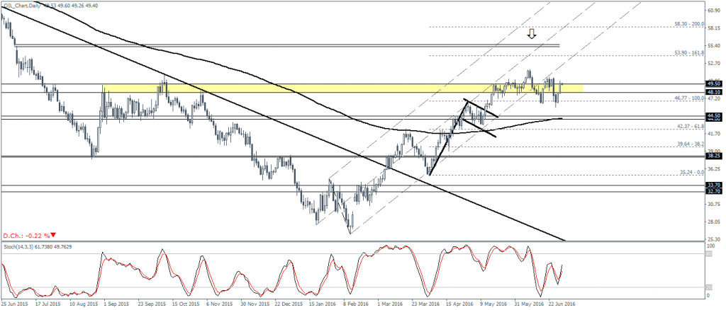 WTI Crude Oil ($49.39) – Support formed at 46.77. Resistance seen at 49.50 – 48.10